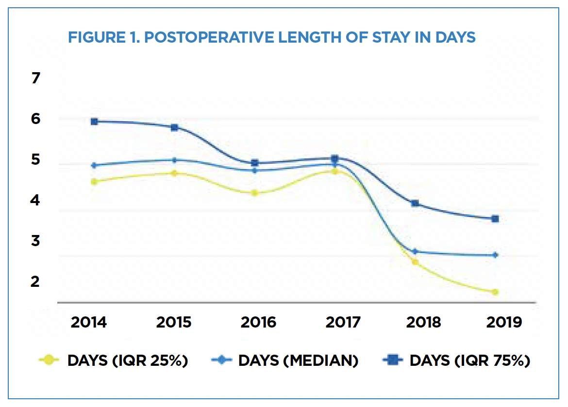 Figure for postoperative length of stay in days
