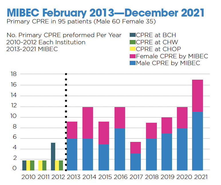 Chart for MIBEC February 2013 to December 2021