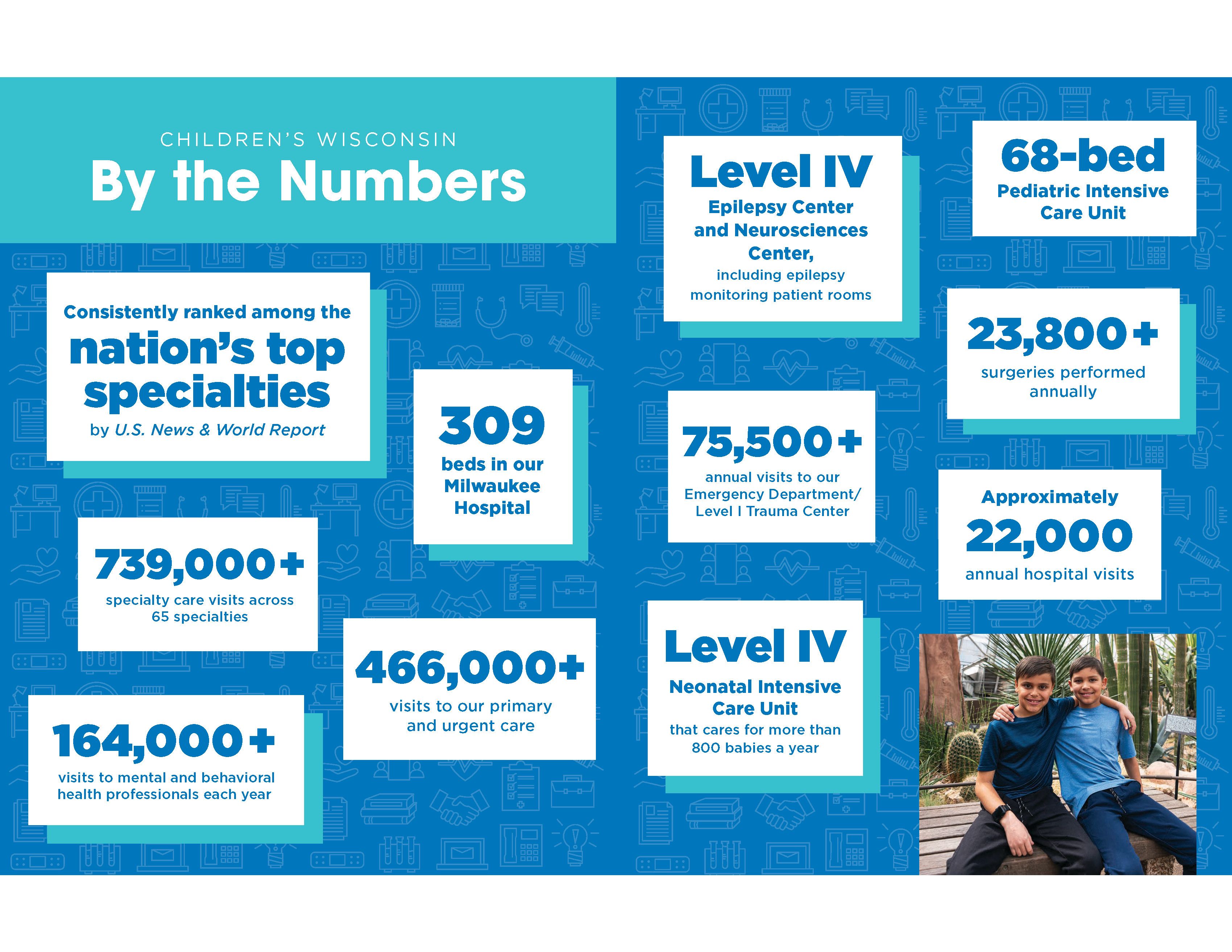 Children's Wisconsin by the numbers, stats and facts about Children's Wisconsin.