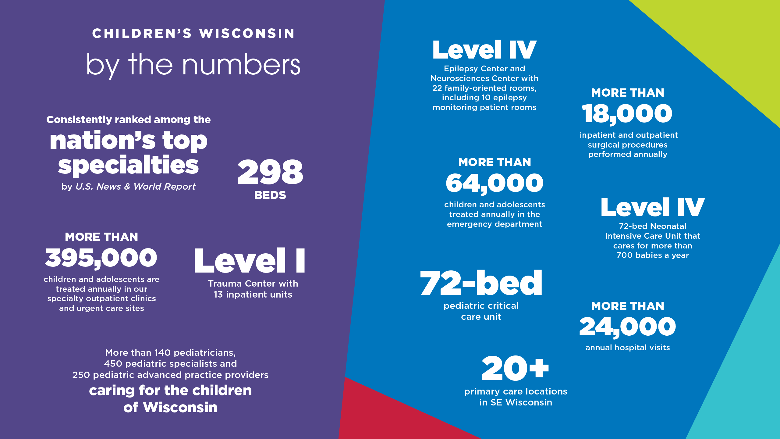 Children's Wisconsin by the numbers, stats and facts about Children's Wisconsin.